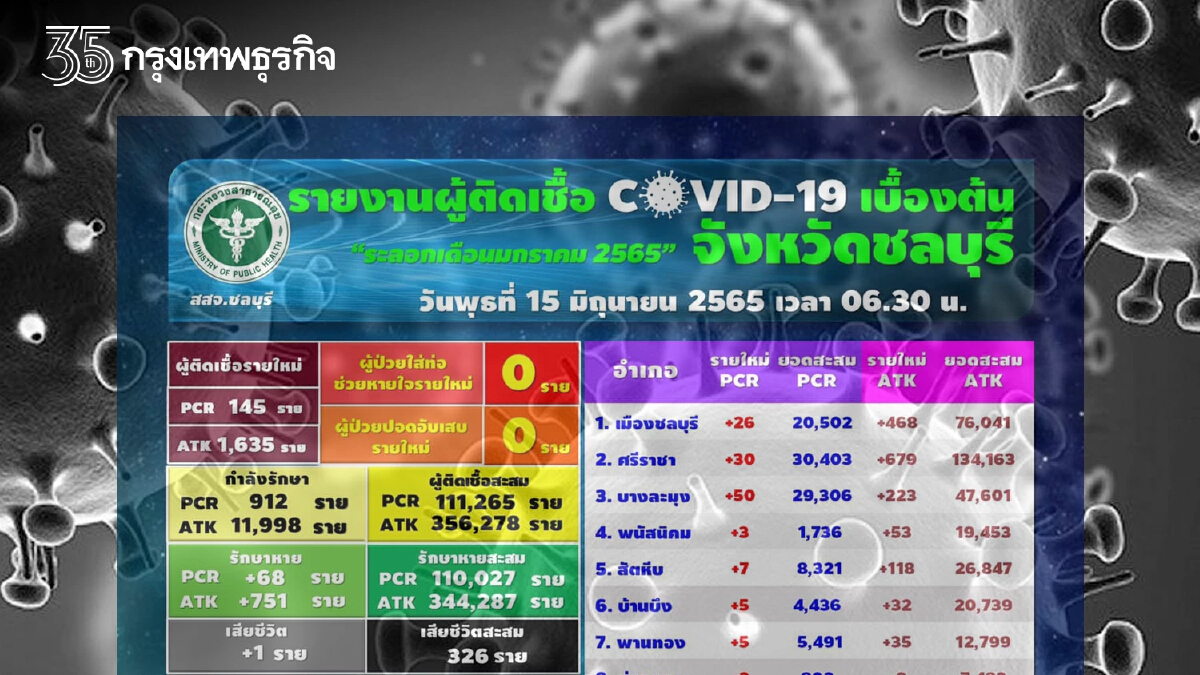 "โควิดวันนี้" ชลบุรีติดเชื้อใหม่ 145 ราย - ATK อีก 1,635 และเสียชีวิตเพิ่มอีก 1