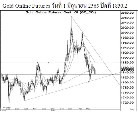 Daily Gold Futures (วันที่ 2 มิถุนายน 2565)