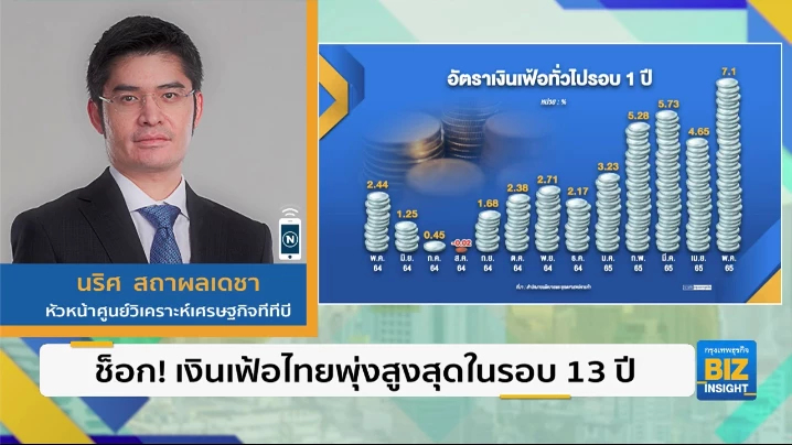 ช็อก! เงินเฟ้อไทยพุ่งสูงสุดในรอบ 13 ปี
