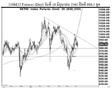 Daily SET50 Futures (วันที่ 13 มิถุนายน 2565)