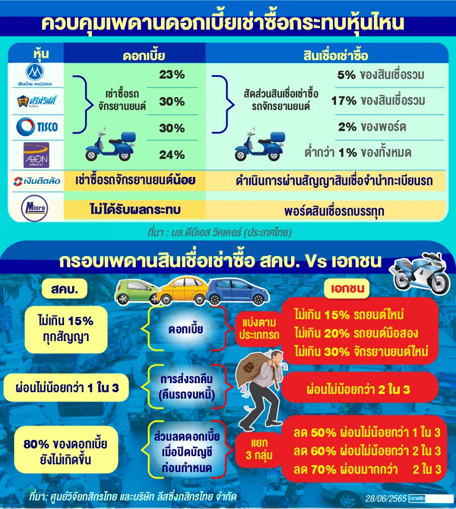 เทียบหุ้นต่อหุ้นกลุ่มเช่าซื้อ “รอด”หรือ”ร่วง” คุมเพดานดอกเบี้ย