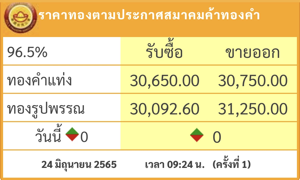 ราคาทองวันนี้ (24 มิ.ย.) เปิดตลาดทรงตัว