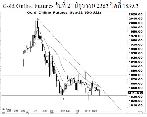 Daily Gold Futures (วันที่ 27 มิถุนายน 2565)