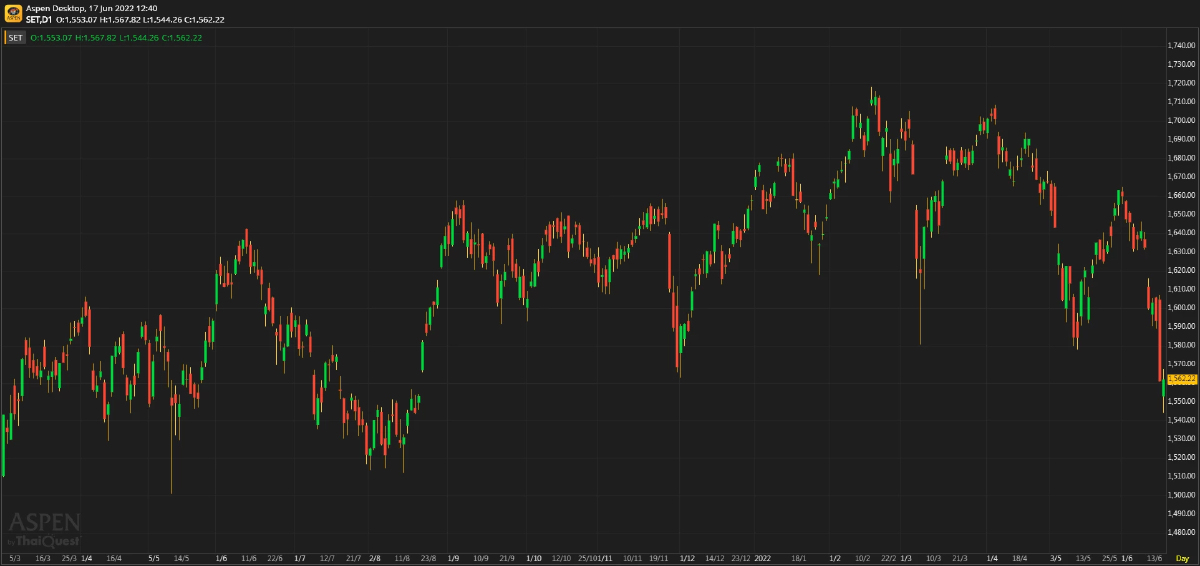 หุ้นไทยภาคเช้า ปิดที่ 1,562.22 จุด บวก 1.12 จุด หรือ 0.07%