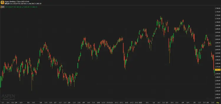 หุ้นไทยภาคเช้า ปิดที่ 1,562.22 จุด บวก 1.12 จุด หรือ 0.07%