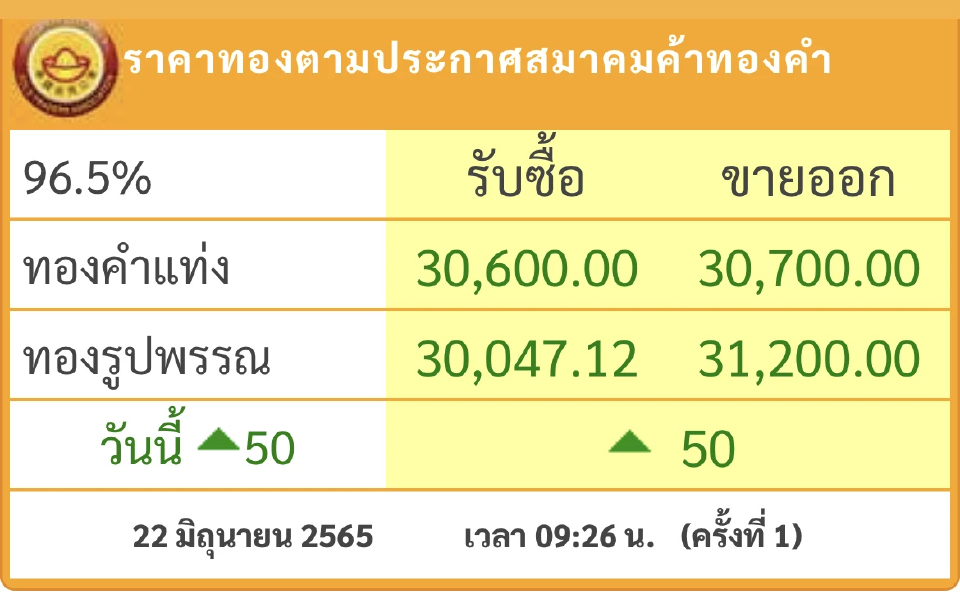 ราคาทองวันนี้ (22 มิ.ย.) ปรับตัวขึ้น 50 บาท