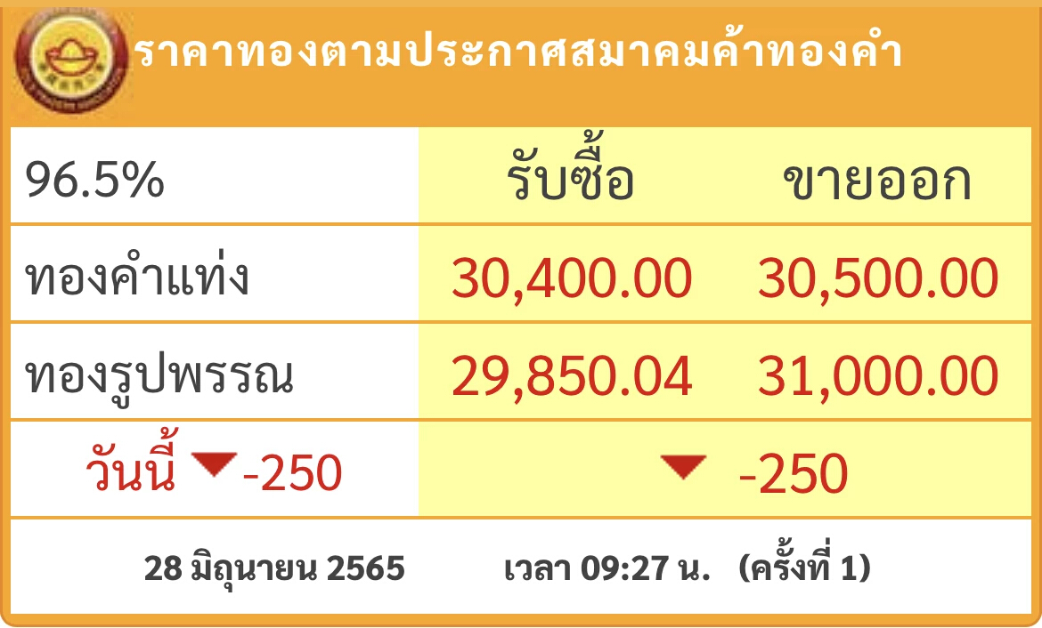 ราคาทองวันนี้ (28 มิ.ย.) ร่วงแรง 250 บาท