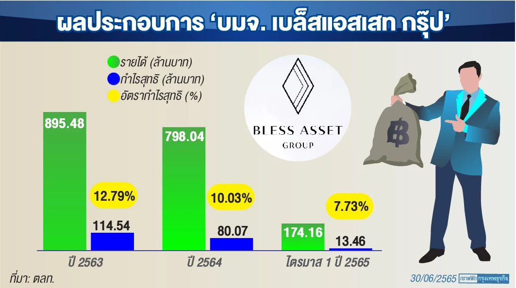 หุ้น BLESS  เปิดแผนขายไอพีโอ รุกขยายโครงการแนวราบ