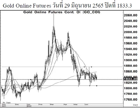 Daily Gold Futures (วันที่ 30 มิถุนายน 2565)