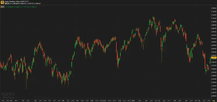หุ้นไทยภาคบ่าย ปิดตลาด 1,594.47 จุด บวก 14.27 จุด หรือ 0.90%