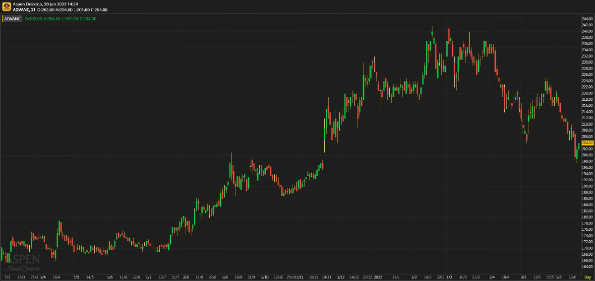 ADVANC - ได้คลื่น700MHz ดีระยะยาว (20 มิ.ย. 65)
