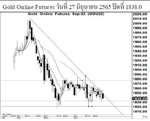 Daily Gold Futures (วันที่ 28 มิถุนายน 2565)