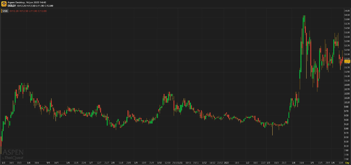 SISB แนวโน้มยังเติบโตอย่างต่อเนื่อง (16 มิ.ย. 65