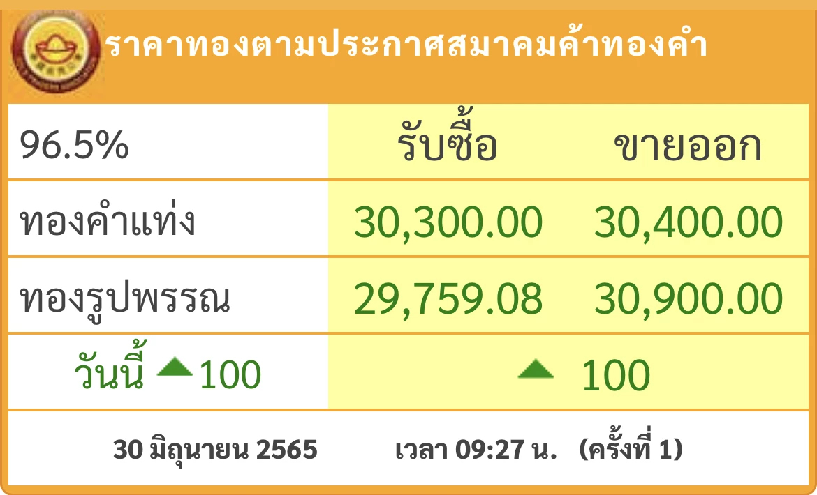 ราคาทองวันนี้(30มิ.ย.) ปรับตัวขึ้น 100 บาท