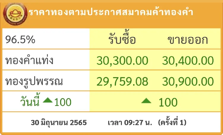 ราคาทองวันนี้(30มิ.ย.) ปรับตัวขึ้น 100 บาท