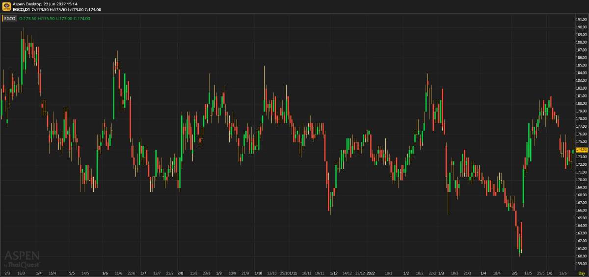 EGCO เครื่องจักรผลิตเงินสด (22 มิ.ย. 65)