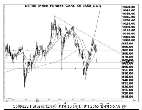 Daily SET50 Futures (วันที่ 14 มิถุนายน 2565)