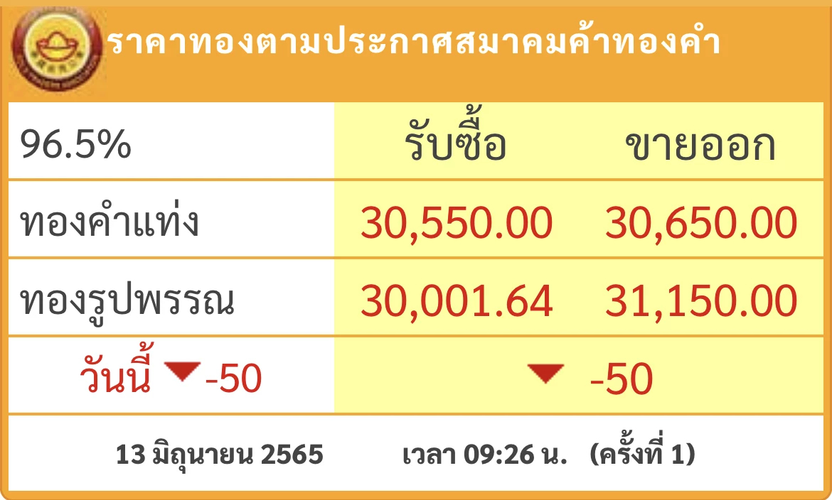 ราคาทองวันนี้ (13มิ.ย.) ปรับตัวลง 50 บาท