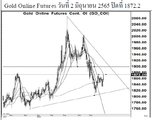 Daily Gold Futures (วันที่ 6 มิถุนายน 2565)