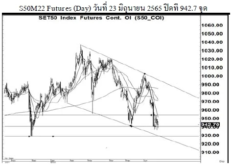 Daily SET50 Futures (วันที่ 24 มิถุนายน 2565)