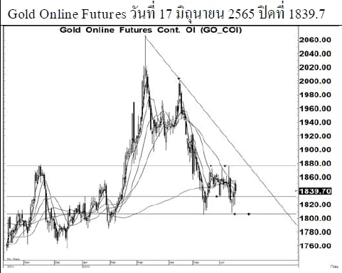 Daily Gold Futures (วันที่ 20 มิถุนายน 2565)