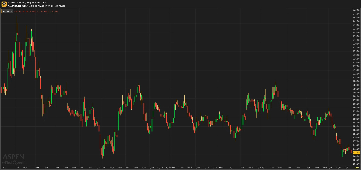 AEONTS ประมาณการ 1Q65/66F: ดีขึ้นเล็กน้อย