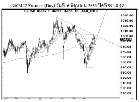 Daily SET50 Futures (วันที่ 7 มิถุนายน 2565)