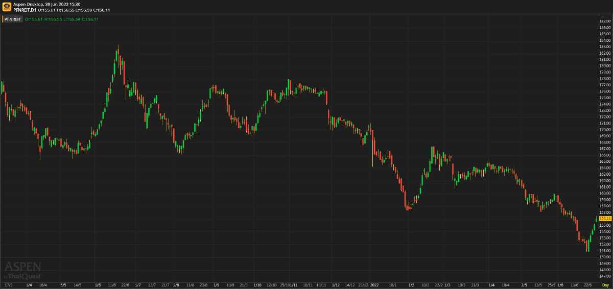 PFund-REITs-IFF มีทางเลือกการลงทุนเพิ่มขึ้น