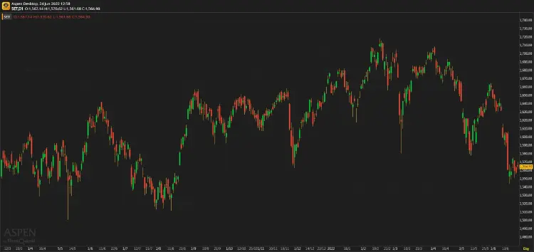 หุ้นไทยภาคเช้า ปิดที่ 1,564.90 จุด บวก 7.29 จุด หรือ 0.47%