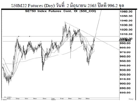Daily SET50 Futures (วันที่ 6 มิถุนายน 2565)