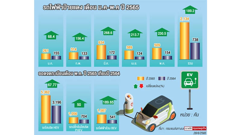 ยานยนต์ไฟฟ้า 5 เดือนปี 65 อีวีป้ายแดงโตเท่าตัว