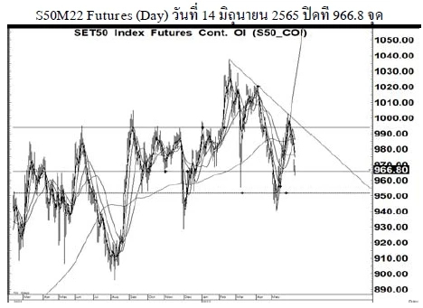 Daily SET50 Futures (วันที่ 15 มิถุนายน 2565)