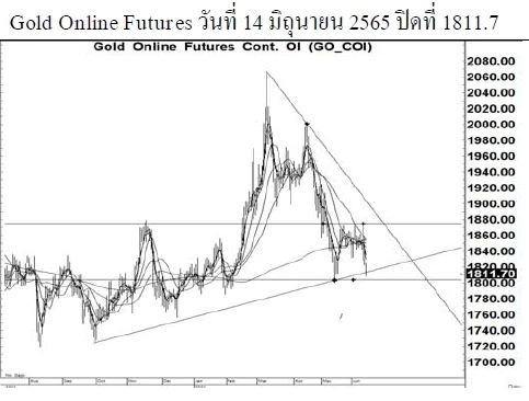 Daily Gold Futures (วันที่ 15 มิถุนายน 2565)