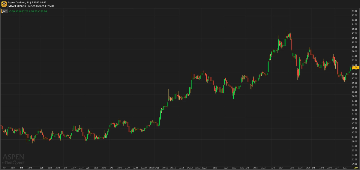 JMT ประมาณการ 2Q65: คาดว่าจะโตต่ำกว่าเป้าหมายของปี
