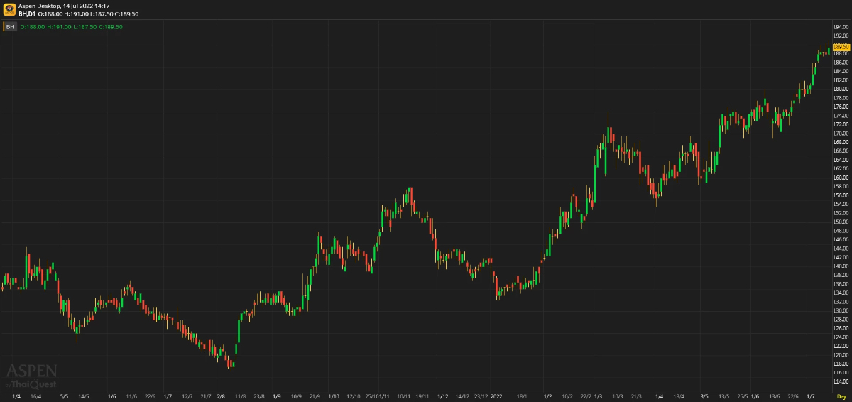 BH ประมาณการ 2Q65F: กำไรจะเพิ่มขึ้นแรง YoY อีกครั้ง