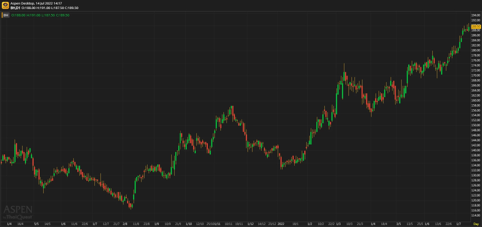 BH ประมาณการ 2Q65F: กำไรจะเพิ่มขึ้นแรง YoY อีกครั้ง