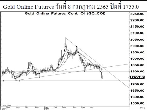 Daily Gold Futures (วันที่ 11 กรกฎาคม 2565)