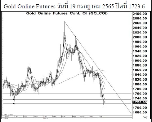 Daily Gold Futures (วันที่ 20 กรกฎาคม 2565)