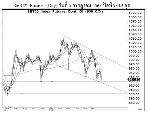 Daily SET50 Futures (วันที่ 6 กรกฎาคม 2565)
