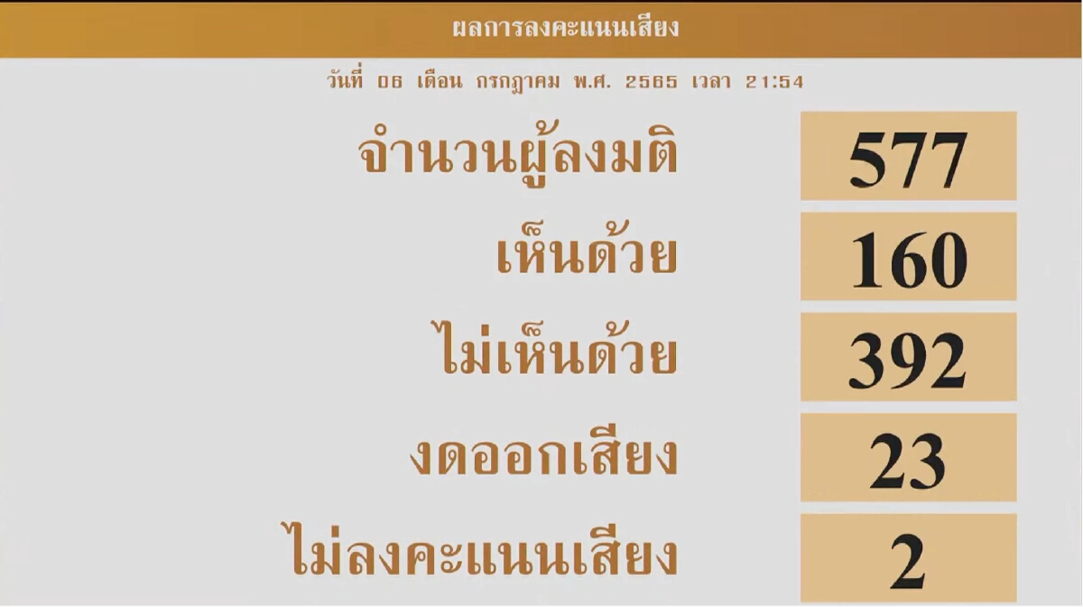 ตามใบสั่ง! "รัฐสภา" 392เสียง  โหวตพลิกสูตรคำนวณส.ส.ใช้500หาร