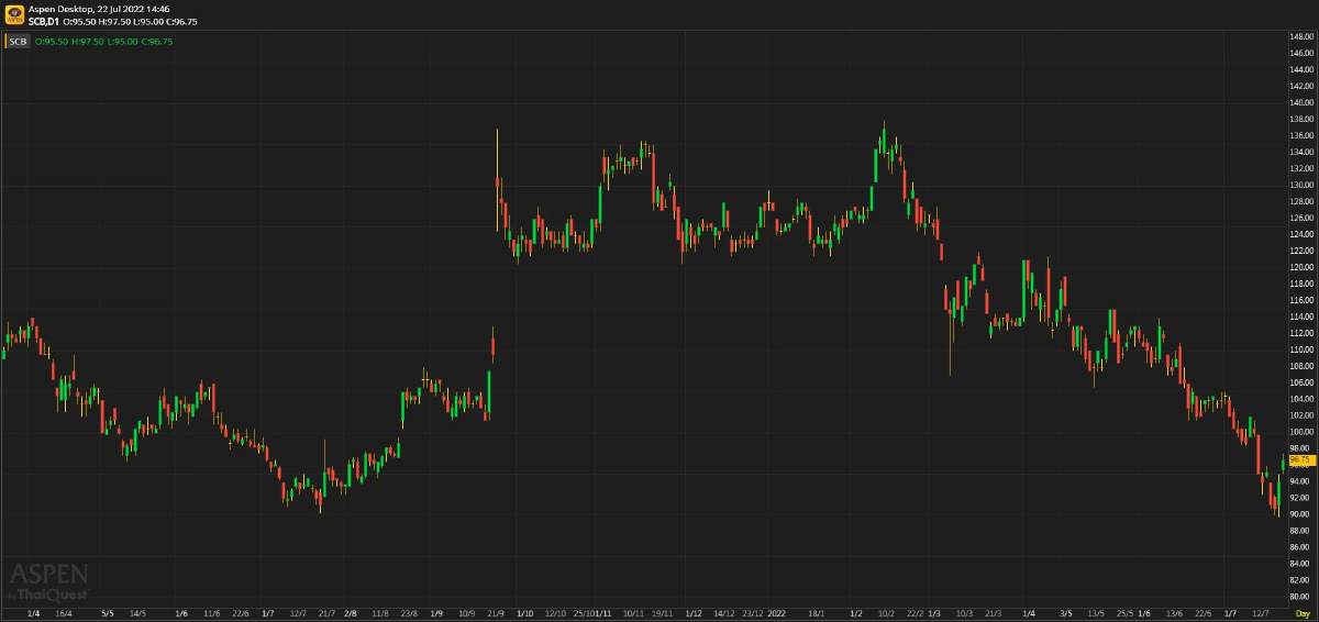 SCB ผลประกอบการ 2Q65: ดูดีในหลายด้าน (22 ก.ค. 65)