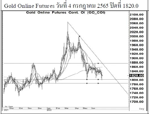 Daily Gold Futures (วันที่ 5 กรกฎาคม 2565)