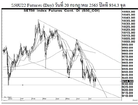 Daily SET50 Futures (วันที่ 21 กรกฎาคม 2565)
