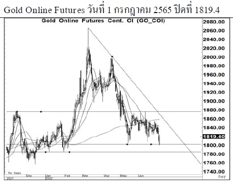 Daily Gold Futures (วันที่ 4 กรกฎาคม 2565)