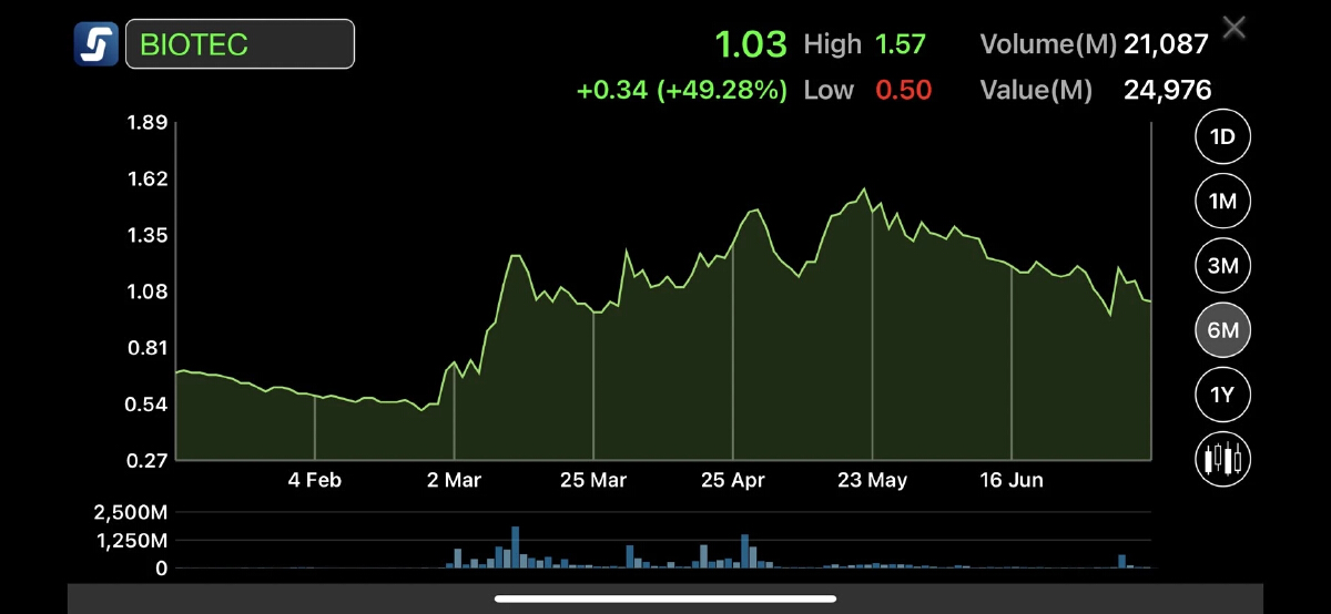 BIOTEC ราคาหุ้นพุ่งแรง 21.65% ลุ้นไตรมาส 2/65 โตเด่น