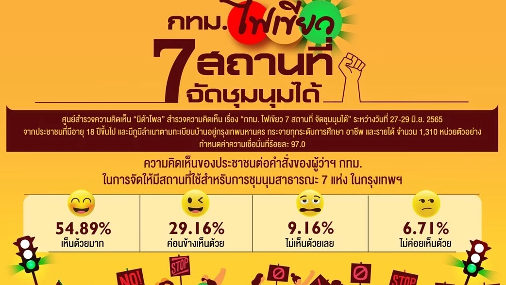 คนกรุงเห็นด้วย "กทม." ประกาศ 7จุดชุมนุม เชื่อลดความเดือดร้อน-ขวางการจราจร