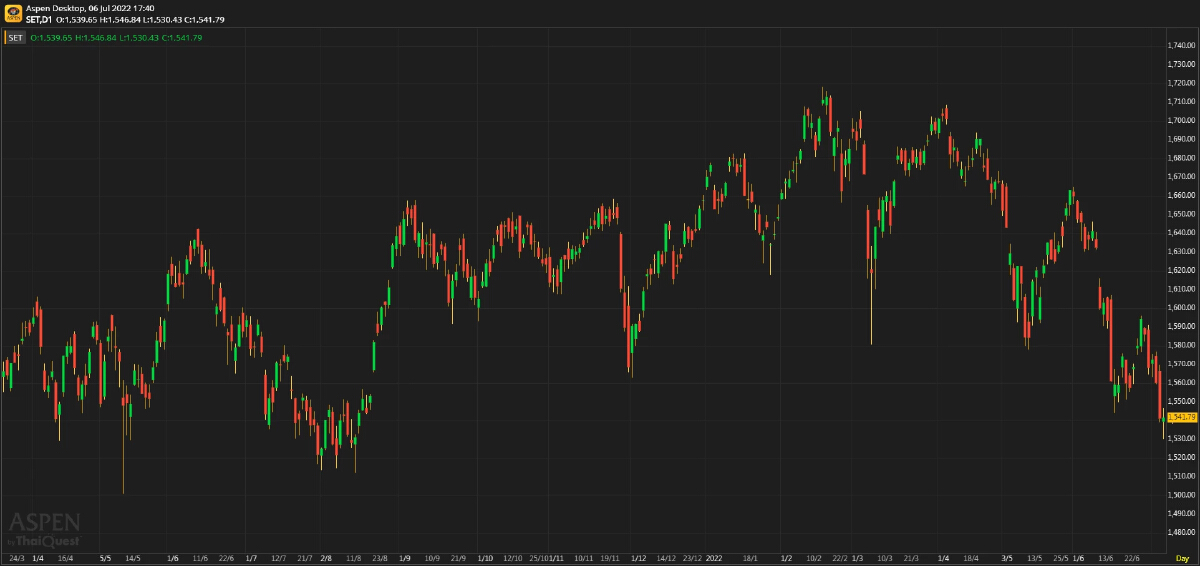 หุ้นไทยภาคบ่าย ปิดตลาด 1,541.79 จุด บวก 0.49 จุด หรือ 0.03%