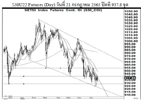 Daily SET50 Futures (วันที่ 22 กรกฎาคม 2565)