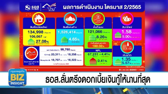 ธอส.ลั่นตรึงดอกเบี้ยเงินกู้ให้นานที่สุด