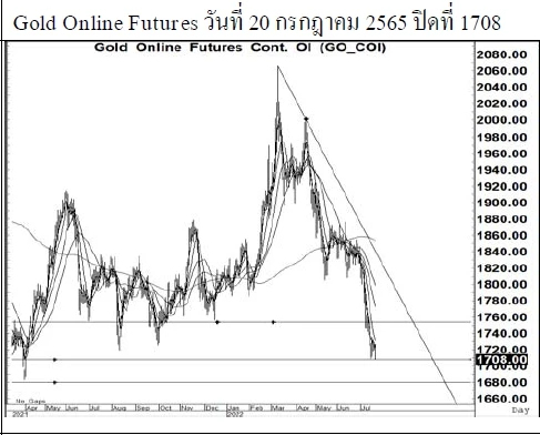 Daily Gold Futures (วันที่ 21 กรกฎาคม 2565)
